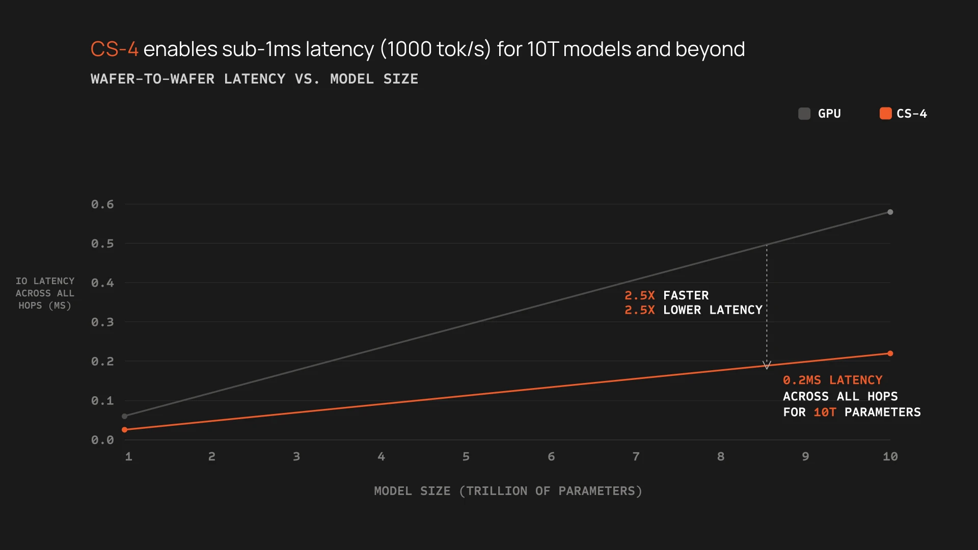 Cerebras chart: wafer-to-wafer latency versus model size. GPU latency rises steeply to about 0.6 ms at 10 trillion parameters while CS-4 stays near 0.2 ms — 2.5 times lower latency