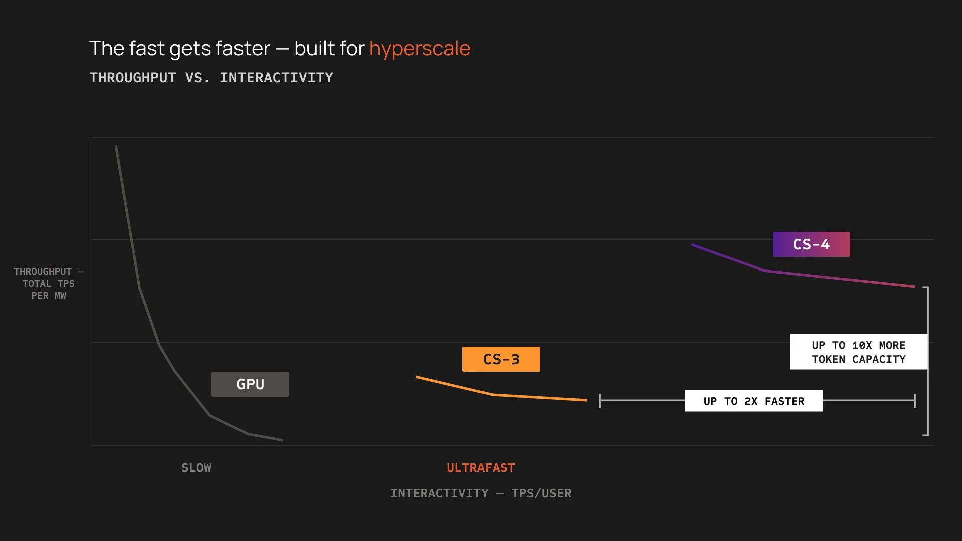 Cerebras chart: throughput versus interactivity. GPU systems sit at slow interactivity; CS-3 reaches ultrafast; CS-4 extends the frontier with up to 2x faster speed and up to 10x more token capacity